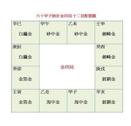 金四局 命局|金四局:金四局有6種，分別是海中金，金箔金，白鑞。